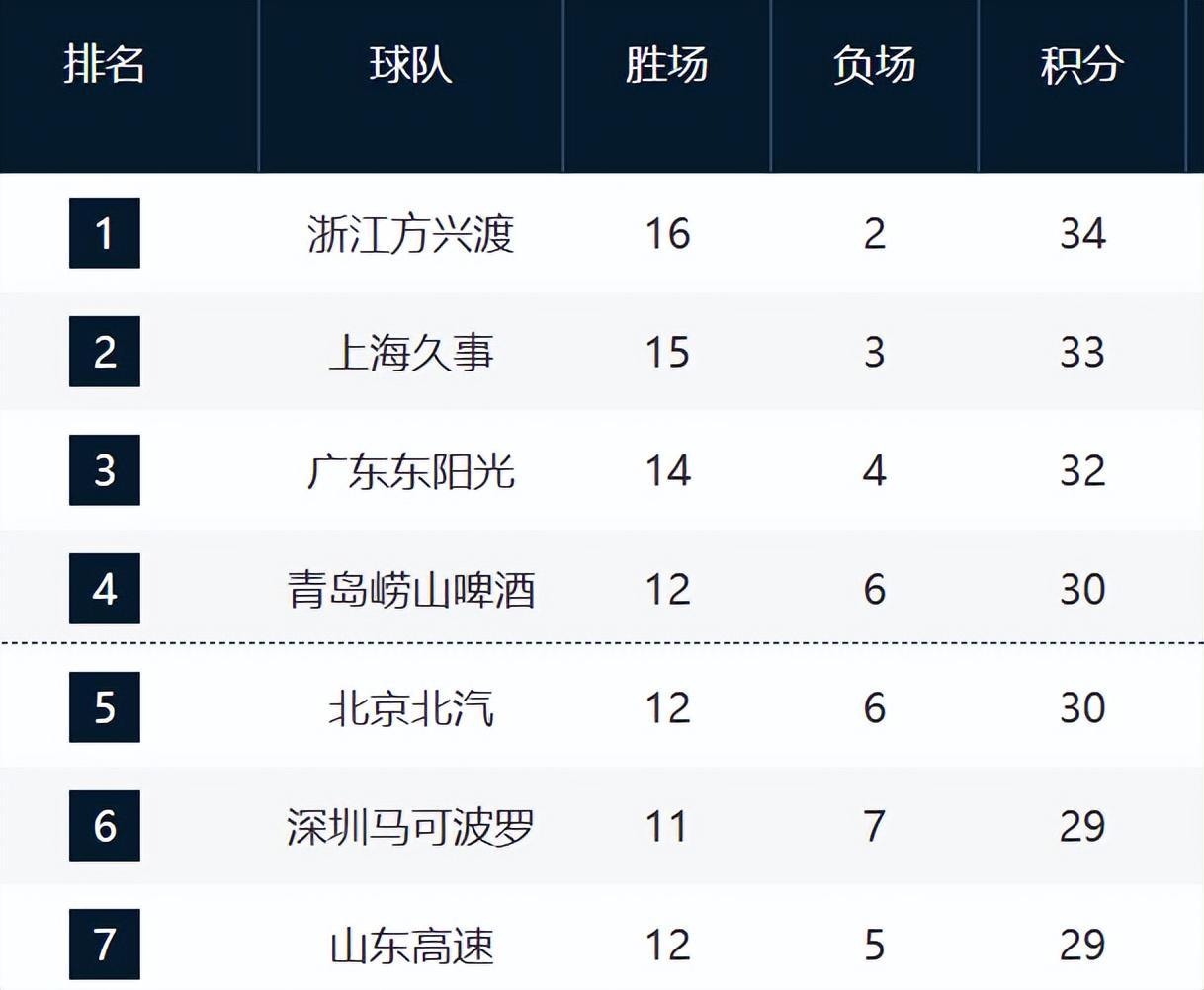 开云Kaiyun官网入口-CBA最新排名！浙沪粤居前3，山东逼近前四，辽宁跌至12，新疆崛起